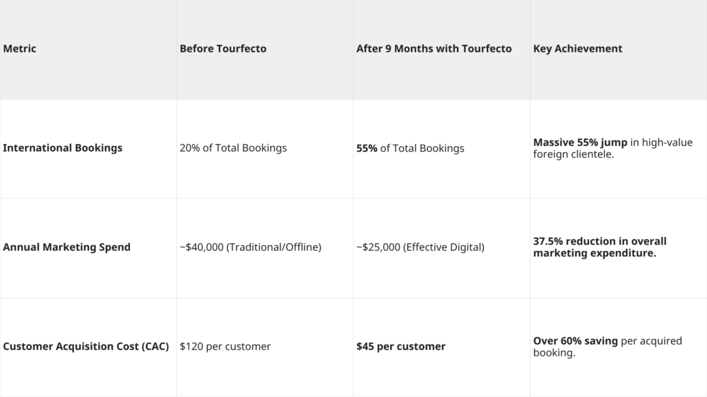 3. 🚀 the outstanding resultsmetricbefore tourfectoafter 9 months with tourfectokey achievementinternational bookings20% of total bookings55% of total bookingsmassive 55% jump in high value foreig